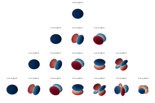Spherical Harmonics plot